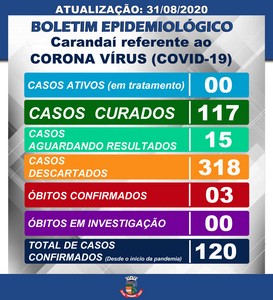 Carandaí zera número de pacientes em tratamento contra Covid-19