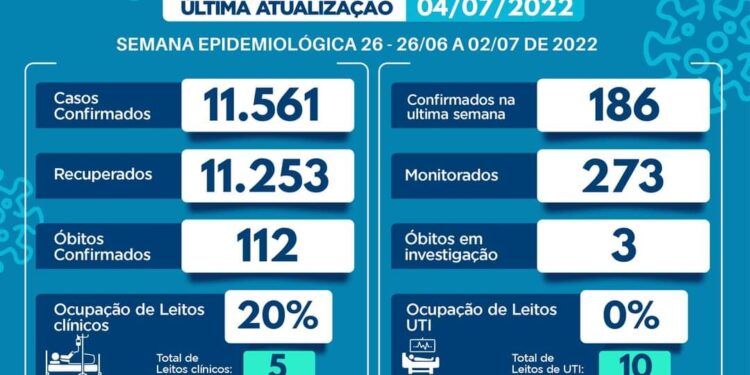 Congonhas registra 186 casos de covid em uma semana