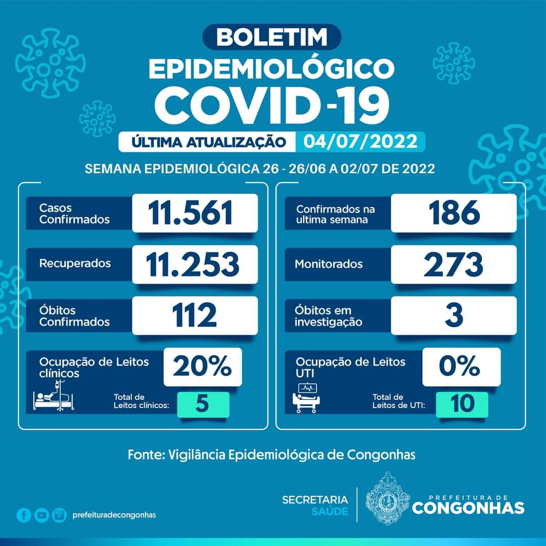 Congonhas registra 186 casos de covid em uma semana
