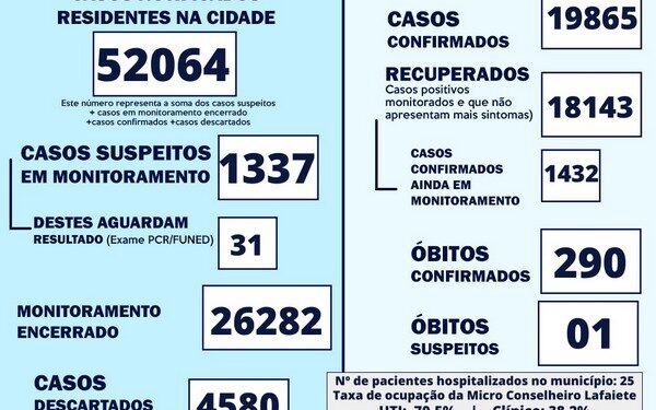 70% de leitos de UTI para covid estão ocupados em Lafaiete