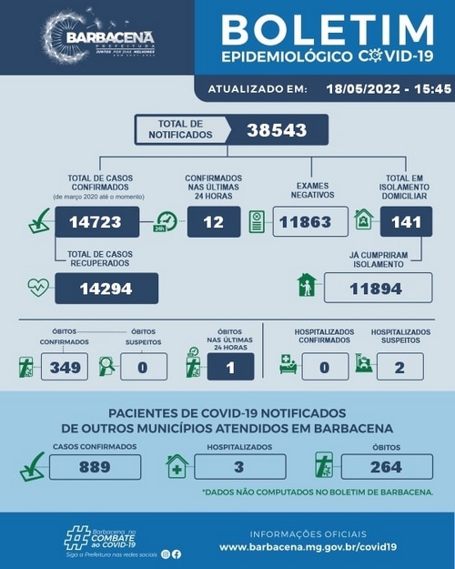 Barbacena confirma mais um óbito por covid