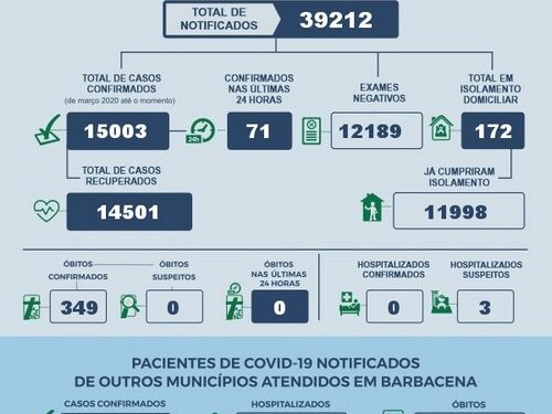 Barbacena registra mais de 200 novos casos de covid em uma semana