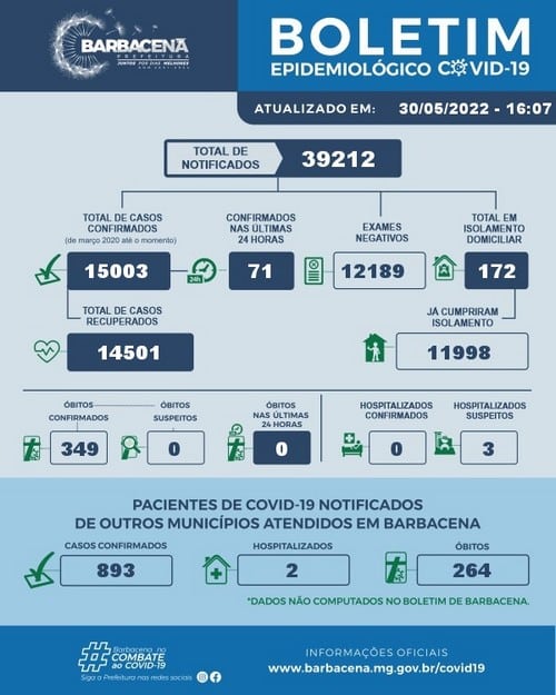Barbacena registra mais de 200 novos casos de covid em uma semana