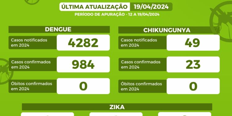 Congonhas enfrenta aumento nos casos de dengue e chikungunya, mas mantém vigilância