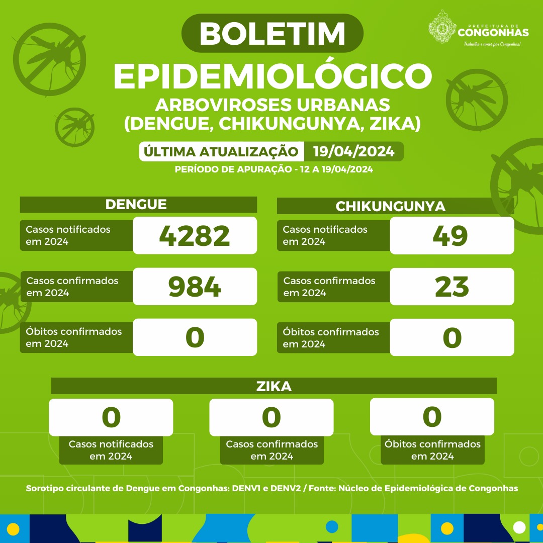 Congonhas enfrenta aumento nos casos de dengue e chikungunya, mas mantém vigilância