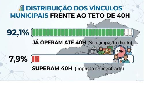 Redução da jornada deve afetar poucos servidores em Minas