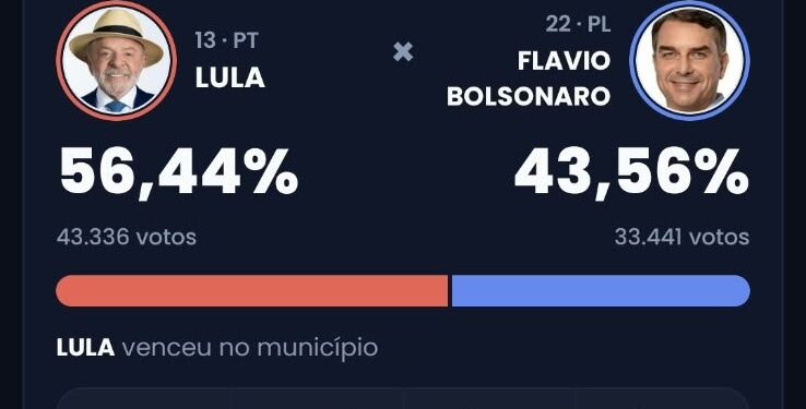 Lula amplia votação no segundo turno e vence em Lafaiete