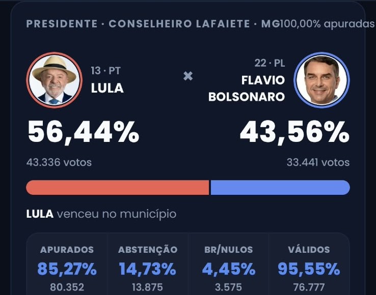 Lula amplia votação no segundo turno e vence em Lafaiete